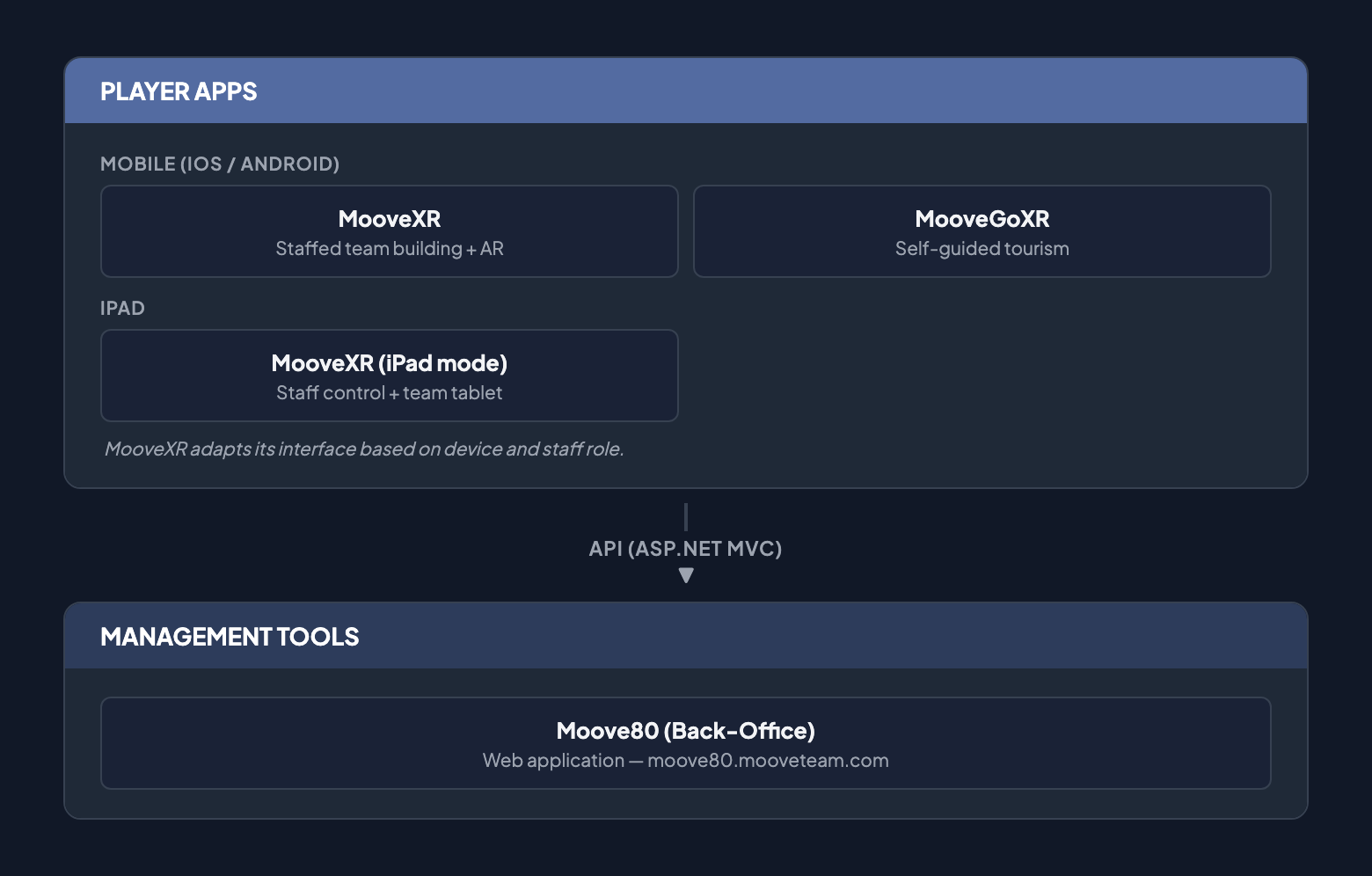 App map: MooveXR player app connected via API to the MooveTeam CMS back-office