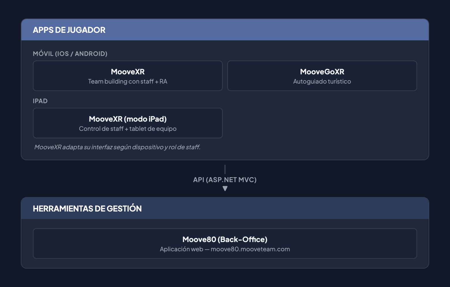 Mapa de apps: Apps de jugador con MooveXR y MooveGoXR en móvil, más MooveXR en modo iPad, conectadas vía API a Moove80 Back-Office