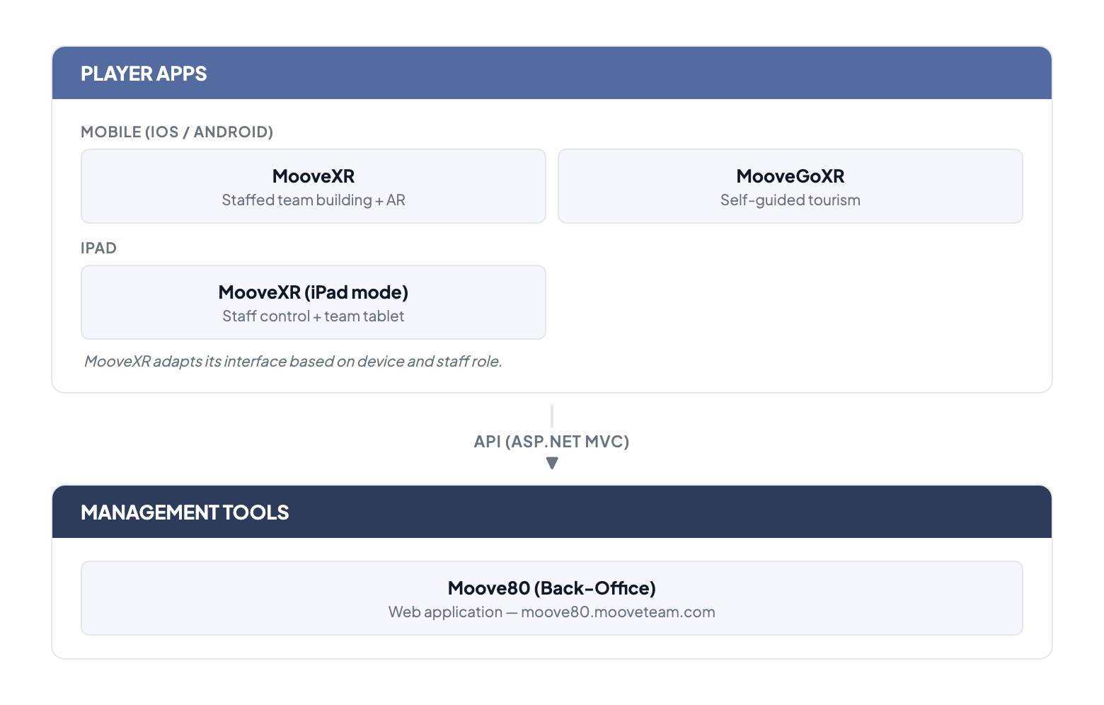 App map: MooveXR player app connected via API to the MooveTeam CMS back-office