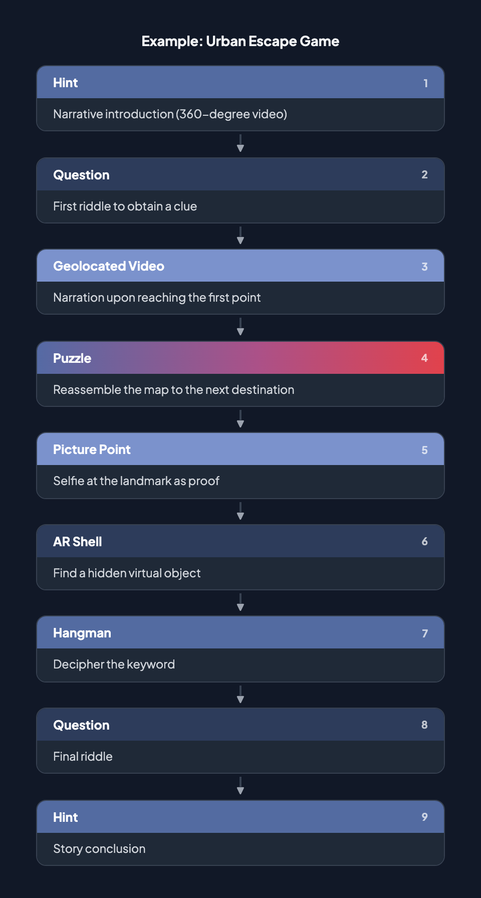 Challenge combination example: Urban Escape Game — a sequence of 9 challenges (Hint, Question, Geolocated Video, Puzzle, Picture Point, AR Shell, Guess the Word, Question, Hint) showing how different challenge types chain together