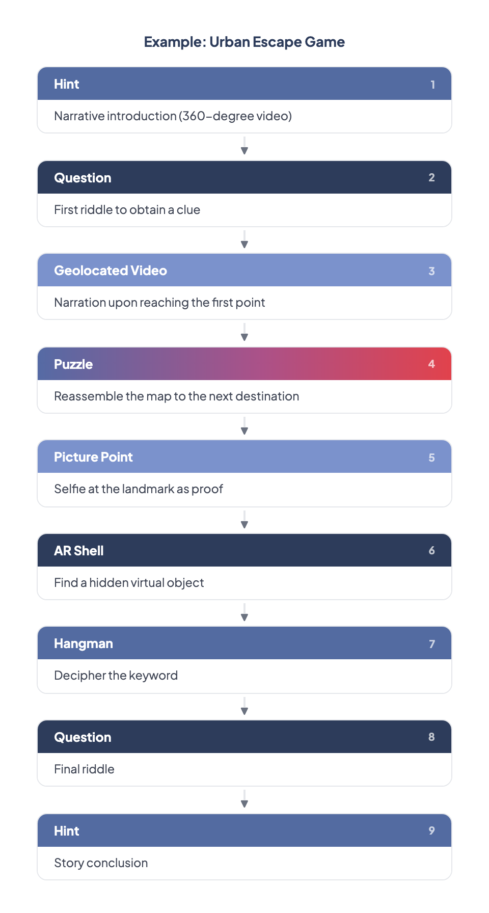 Challenge combination example: Urban Escape Game — a sequence of 9 challenges (Hint, Question, Geolocated Video, Puzzle, Picture Point, AR Shell, Guess the Word, Question, Hint) showing how different challenge types chain together