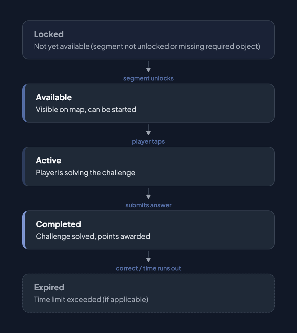 Challenge states: Locked (segment/object gate) → Available (on map, walk to it) → Active (solving now) → Completed (scored) or Expired (time ran out)