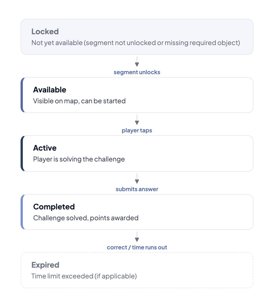 Challenge states: Locked (segment/object gate) → Available (on map, walk to it) → Active (solving now) → Completed (scored) or Expired (time ran out)