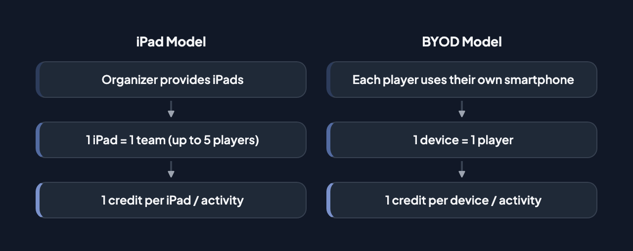 Device models: Shared Device Model (organizer provides tablets, 1 device = 1 team up to 5 players, 1 credit per device) vs BYOD Model (each player uses their own smartphone, 1 device = 1 player, 1 credit per device)