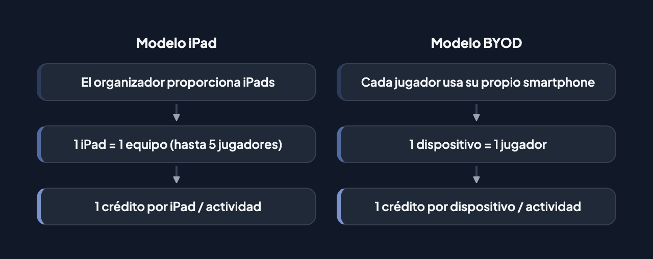 Modelos de dispositivo: Modelo iPad (el organizador proporciona iPads, 1 iPad = 1 equipo hasta 5 jugadores, 1 crédito por iPad) vs Modelo BYOD (cada jugador usa su propio smartphone, 1 dispositivo = 1 jugador, 1 crédito por dispositivo)