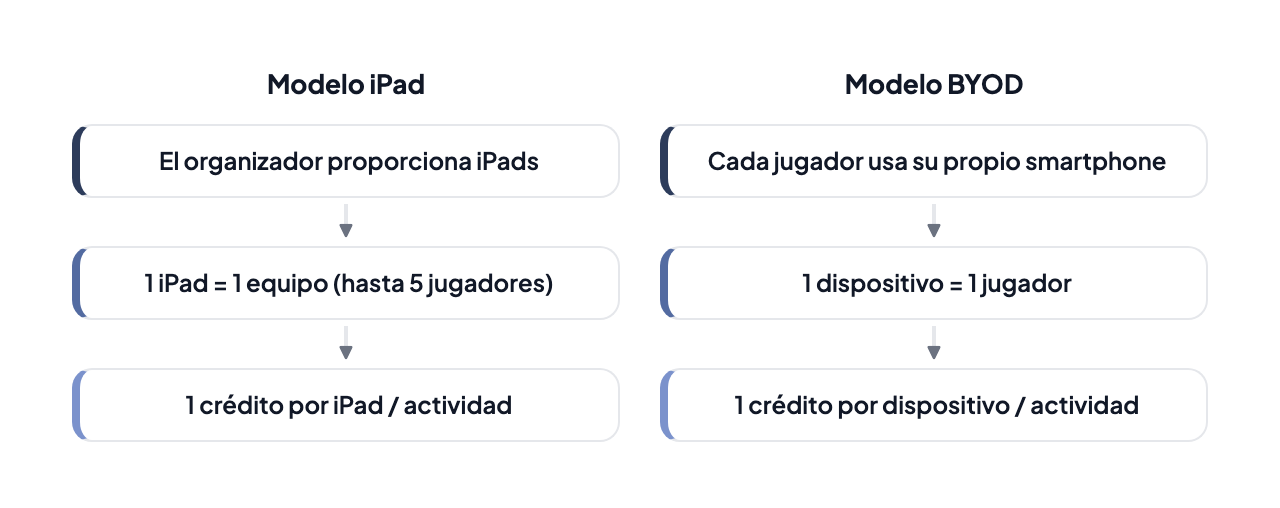 Modelos de dispositivo: Modelo iPad (el organizador proporciona iPads, 1 iPad = 1 equipo hasta 5 jugadores, 1 crédito por iPad) vs Modelo BYOD (cada jugador usa su propio smartphone, 1 dispositivo = 1 jugador, 1 crédito por dispositivo)