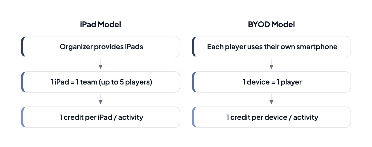 Device models: Shared Device Model (organizer provides tablets, 1 device = 1 team up to 5 players, 1 credit per device) vs BYOD Model (each player uses their own smartphone, 1 device = 1 player, 1 credit per device)