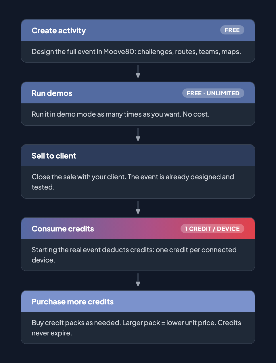 Economic flow: Create (free) → Demo (free) → Sell → Consume credits → Buy more credits (repeat)