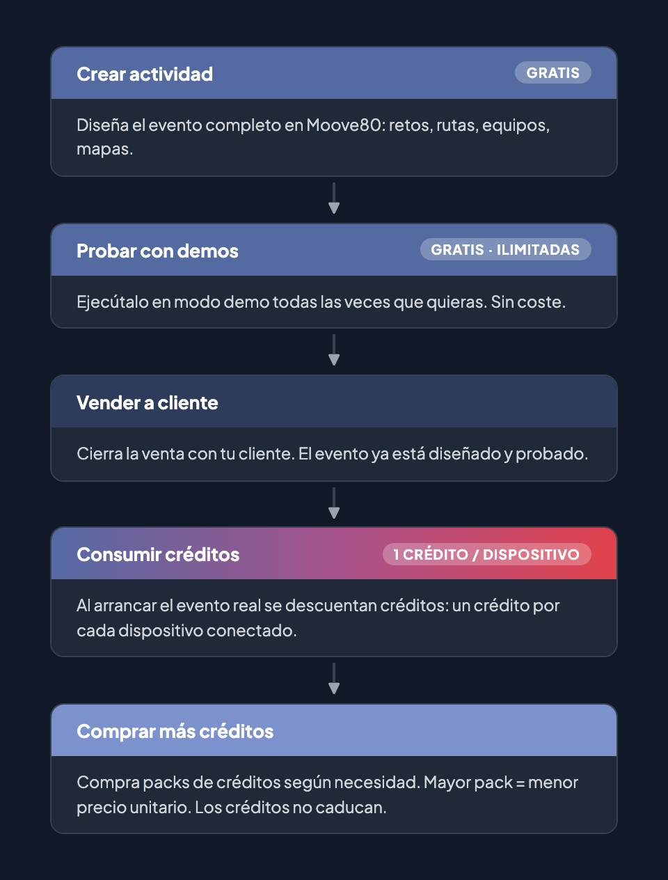 Flujo económico: Crear (gratis) → Demo (gratis) → Vender → Consumir créditos → Comprar más (repetir)