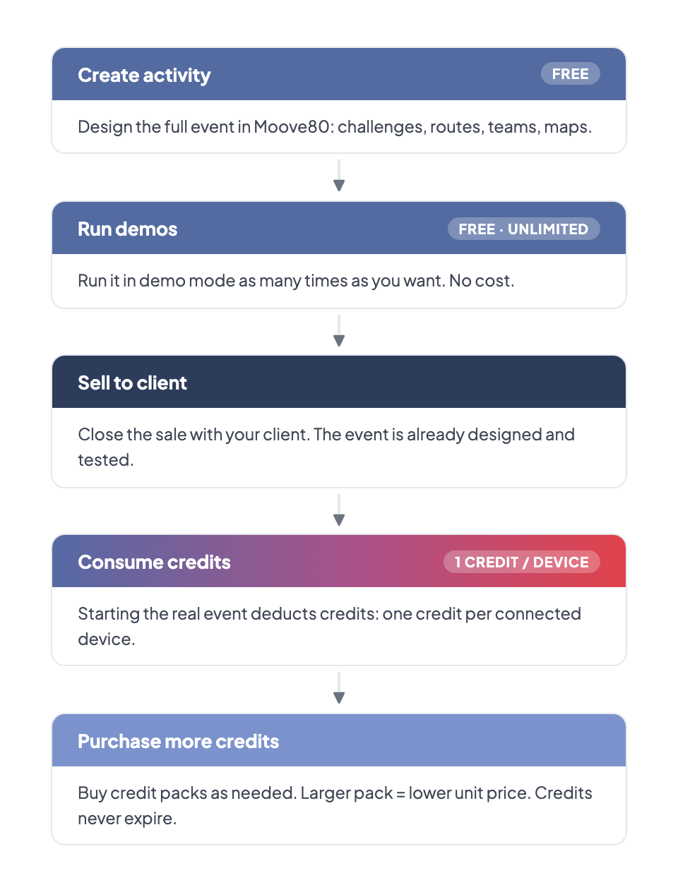 Economic flow: Create (free) → Demo (free) → Sell → Consume credits → Buy more credits (repeat)