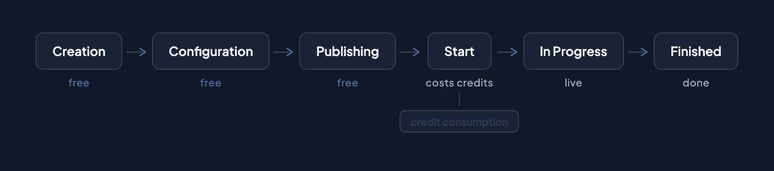 Event lifecycle: Creation, Configuration, Publishing, Start (credit consumption), In Progress, and Finished — showing the six stages an event goes through