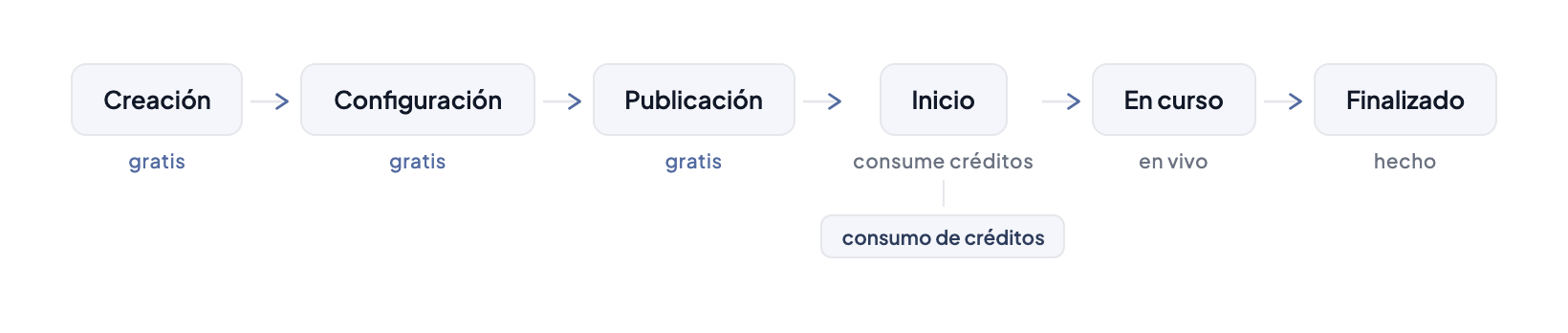 Ciclo de vida de entidad: Creación, Configuración, Publicación, Inicio (consumo de créditos), En curso y Finalizado — mostrando las seis etapas por las que pasa un evento