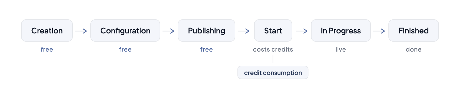 Event lifecycle: Creation, Configuration, Publishing, Start (credit consumption), In Progress, and Finished — showing the six stages an event goes through