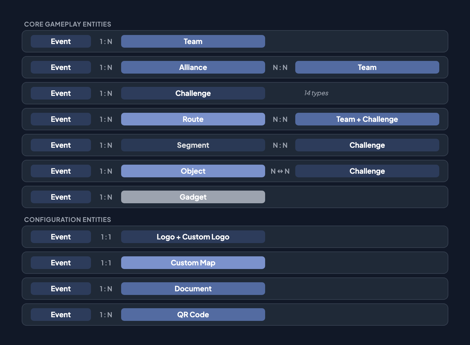 Component relationships: Event connects to Alliance, Team, Challenge (14 types), Route, Segment, Object (bidirectional with Challenge), Gadget, Logo, Custom Map, Document, and QR Code — with cardinalities shown for each relationship