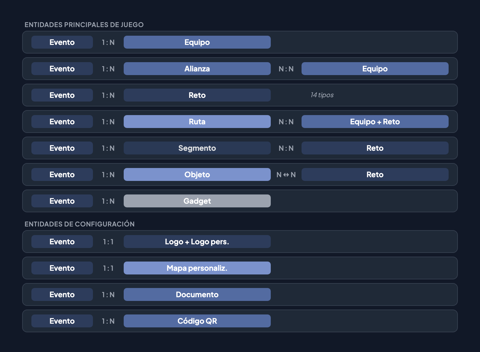Relaciones entre entidades: Evento se conecta con Alianza, Equipo, Reto (14 tipos), Ruta, Segmento, Objeto (bidireccional con Reto), Gadget, Logo, Mapa personalizado, Documento y Código QR — con cardinalidades para cada relación