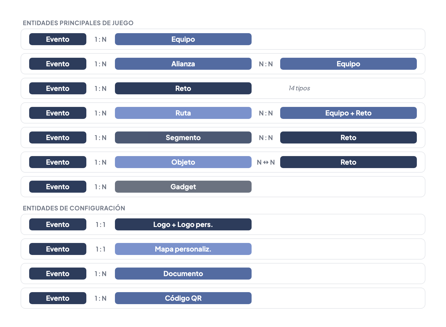Relaciones entre entidades: Evento se conecta con Alianza, Equipo, Reto (14 tipos), Ruta, Segmento, Objeto (bidireccional con Reto), Gadget, Logo, Mapa personalizado, Documento y Código QR — con cardinalidades para cada relación