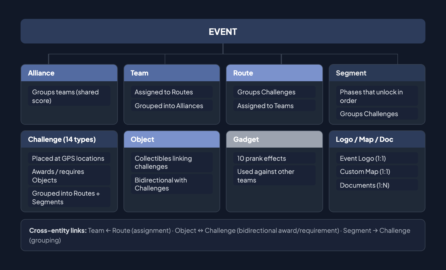 Component tree: Event at the root connects to Alliance, Team, Route, Segment, Challenge (14 types), Object, Gadget, Logo, Custom Map, and Document — showing the complete hierarchy