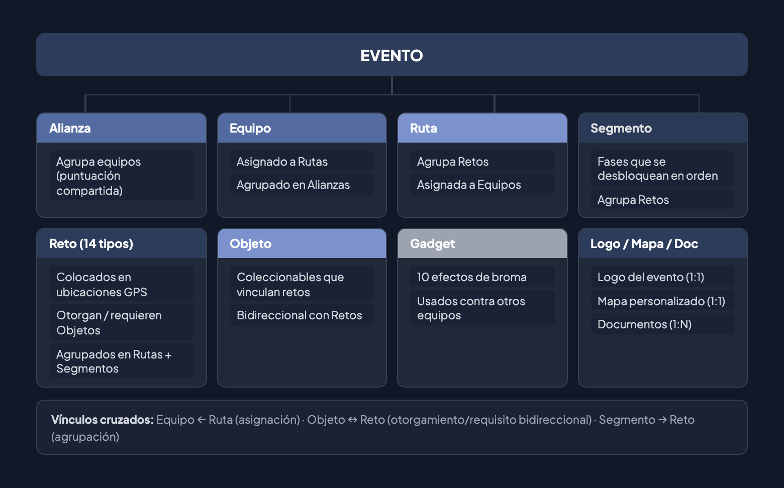Árbol de entidades: Evento en la raíz se conecta con Alianza, Equipo, Ruta, Segmento, Reto (14 tipos), Objeto, Gadget, Logo, Mapa personalizado y Documento — mostrando la jerarquía completa