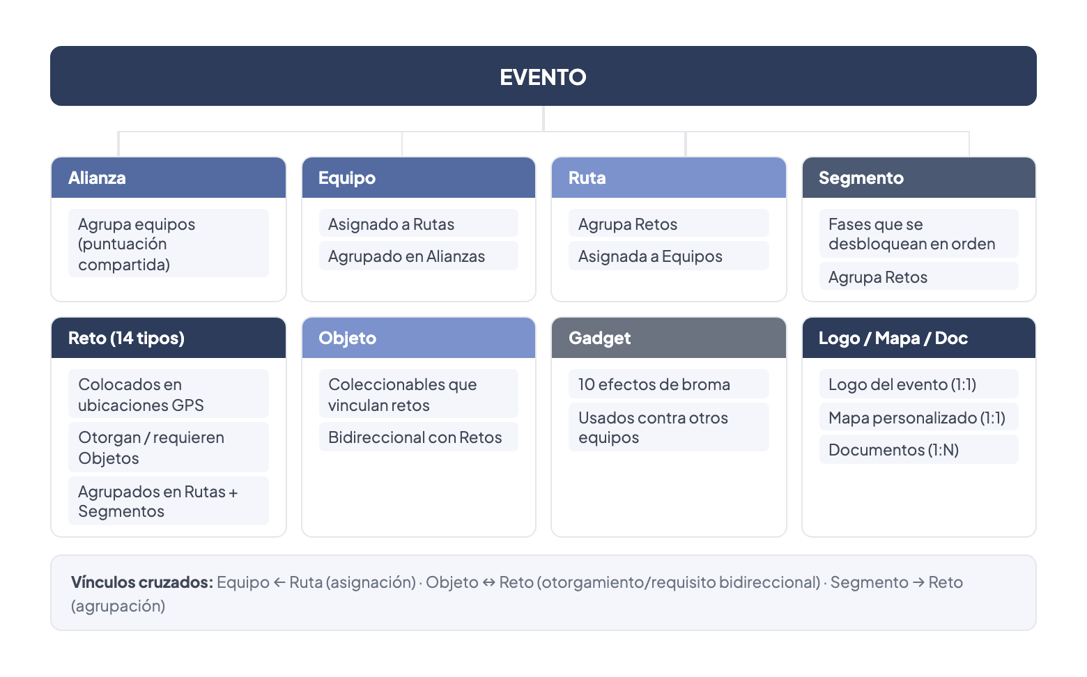 Árbol de entidades: Evento en la raíz se conecta con Alianza, Equipo, Ruta, Segmento, Reto (14 tipos), Objeto, Gadget, Logo, Mapa personalizado y Documento — mostrando la jerarquía completa