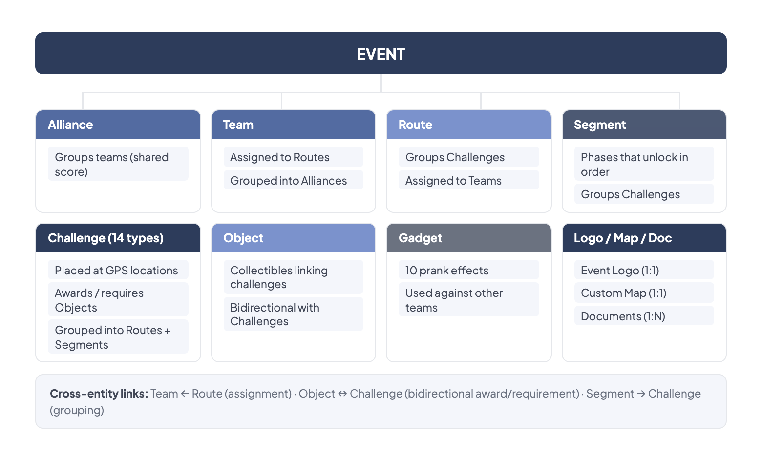 Component tree: Event at the root connects to Alliance, Team, Route, Segment, Challenge (14 types), Object, Gadget, Logo, Custom Map, and Document — showing the complete hierarchy