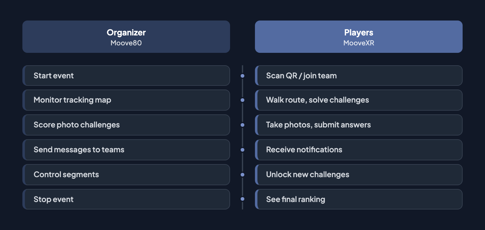 Event execution timeline: dual-track view showing what the Organizer does in Moove80 alongside what Players do in MooveXR — from starting the event through monitoring, scoring, messaging, segment control, to stopping