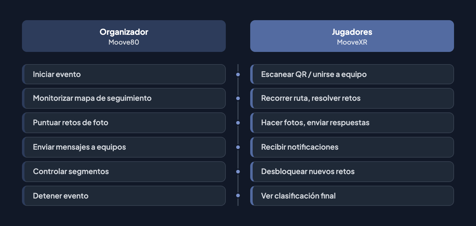 Cronología de ejecución del evento: vista dual mostrando lo que hace el Organizador en Moove80 junto a lo que hacen los Jugadores en MooveXR — desde iniciar el evento hasta monitorizar, puntuar, enviar mensajes, controlar segmentos y detener
