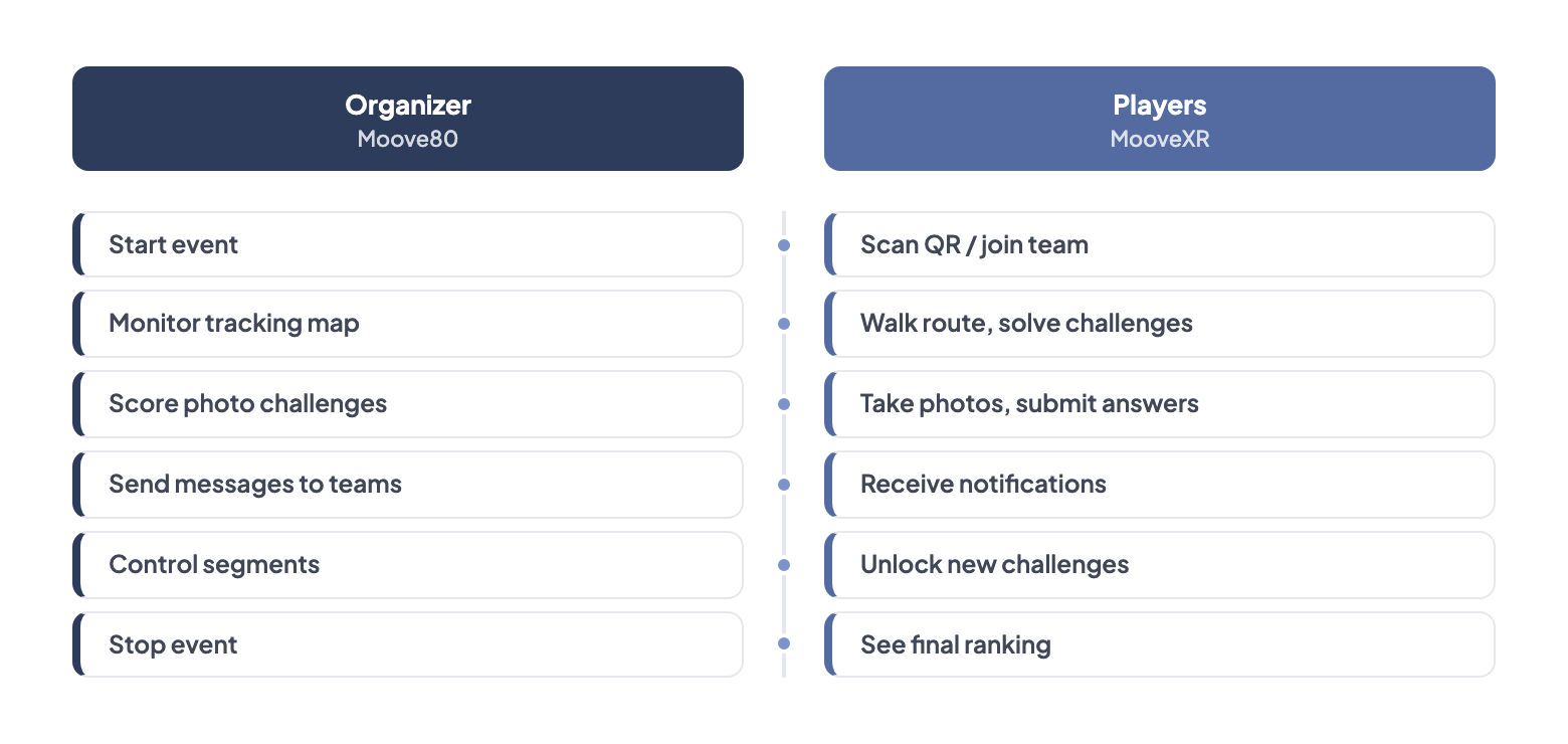 Event execution timeline: dual-track view showing what the Organizer does in Moove80 alongside what Players do in MooveXR — from starting the event through monitoring, scoring, messaging, segment control, to stopping