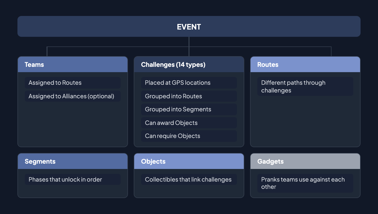 Event hierarchy: an event contains Teams, Challenges, Routes, Segments, Objects, and Gadgets — showing how each building block relates to the others