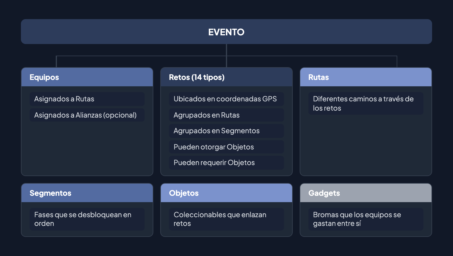 Jerarquía del evento: un evento contiene Equipos, Retos, Rutas, Segmentos, Objetos y Gadgets — mostrando cómo se relaciona cada pieza con las demás