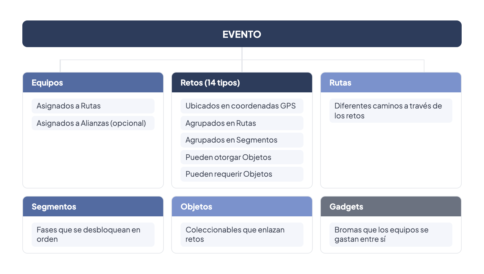 Jerarquía del evento: un evento contiene Equipos, Retos, Rutas, Segmentos, Objetos y Gadgets — mostrando cómo se relaciona cada pieza con las demás