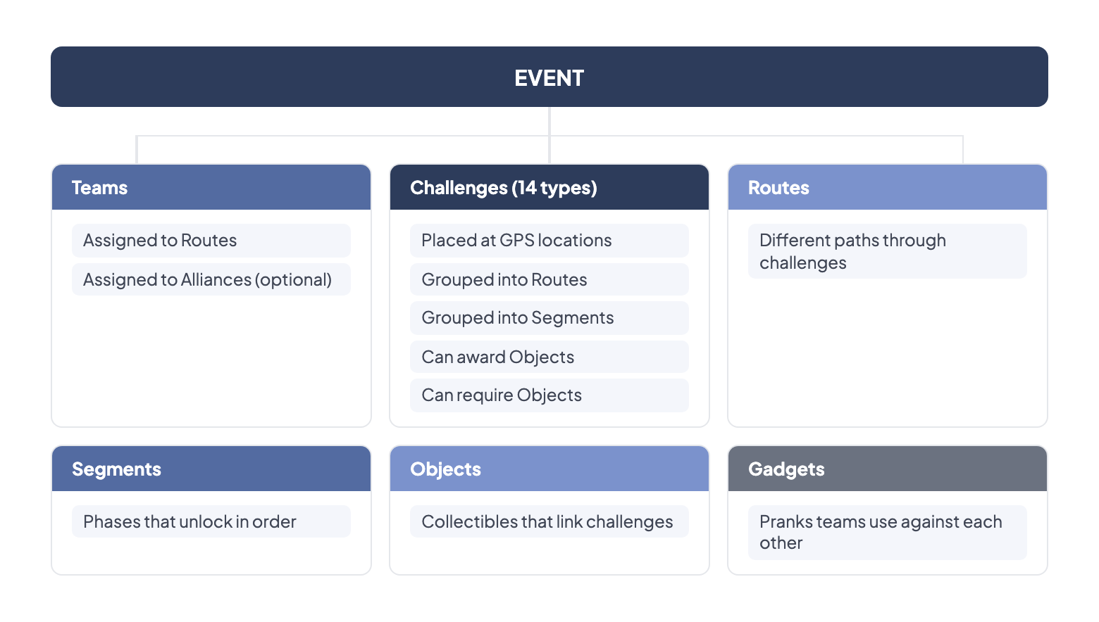 Event hierarchy: an event contains Teams, Challenges, Routes, Segments, Objects, and Gadgets — showing how each building block relates to the others