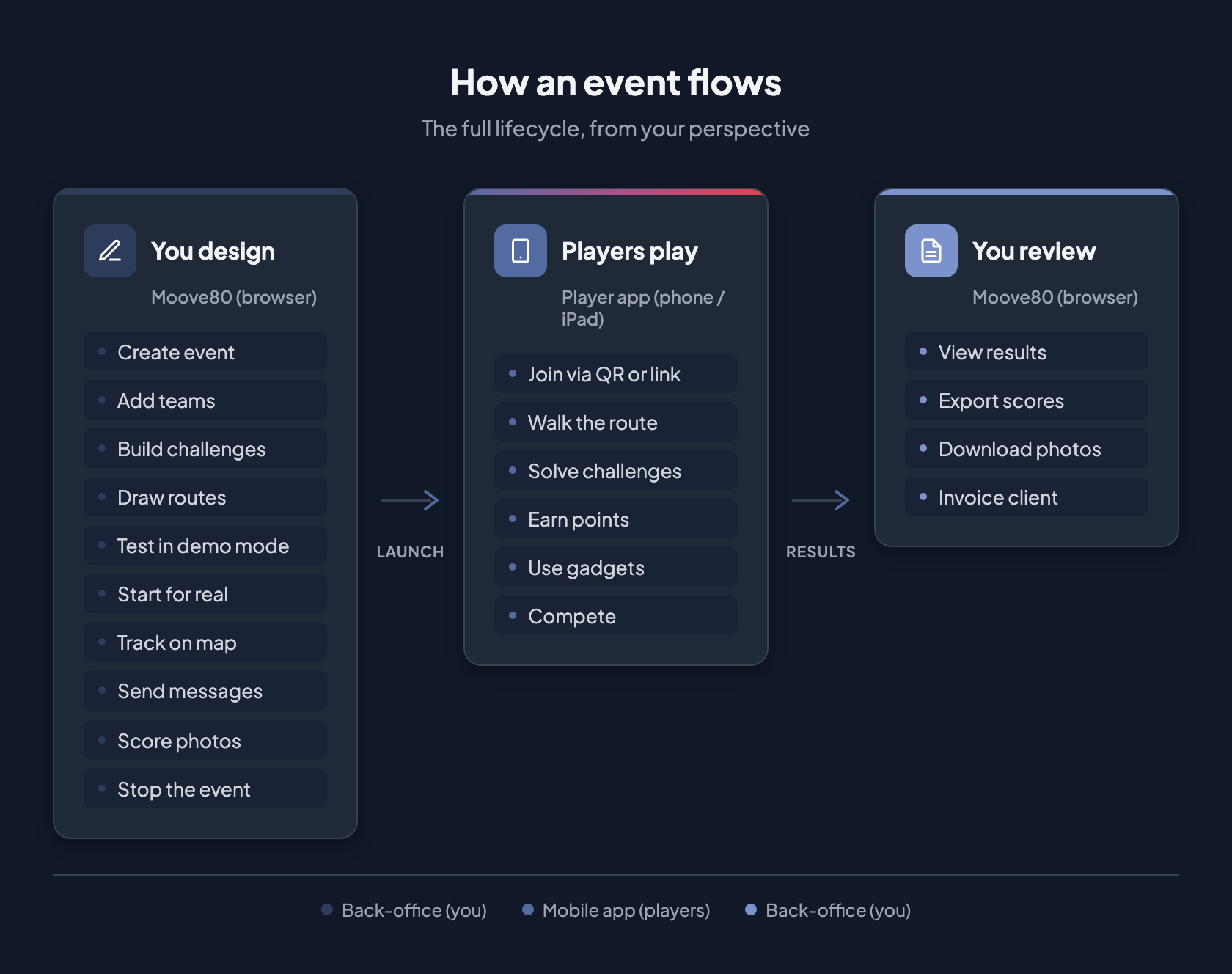 Event lifecycle — You design in MooveTeam CMS, players play on their phones, you review results in MooveTeam CMS