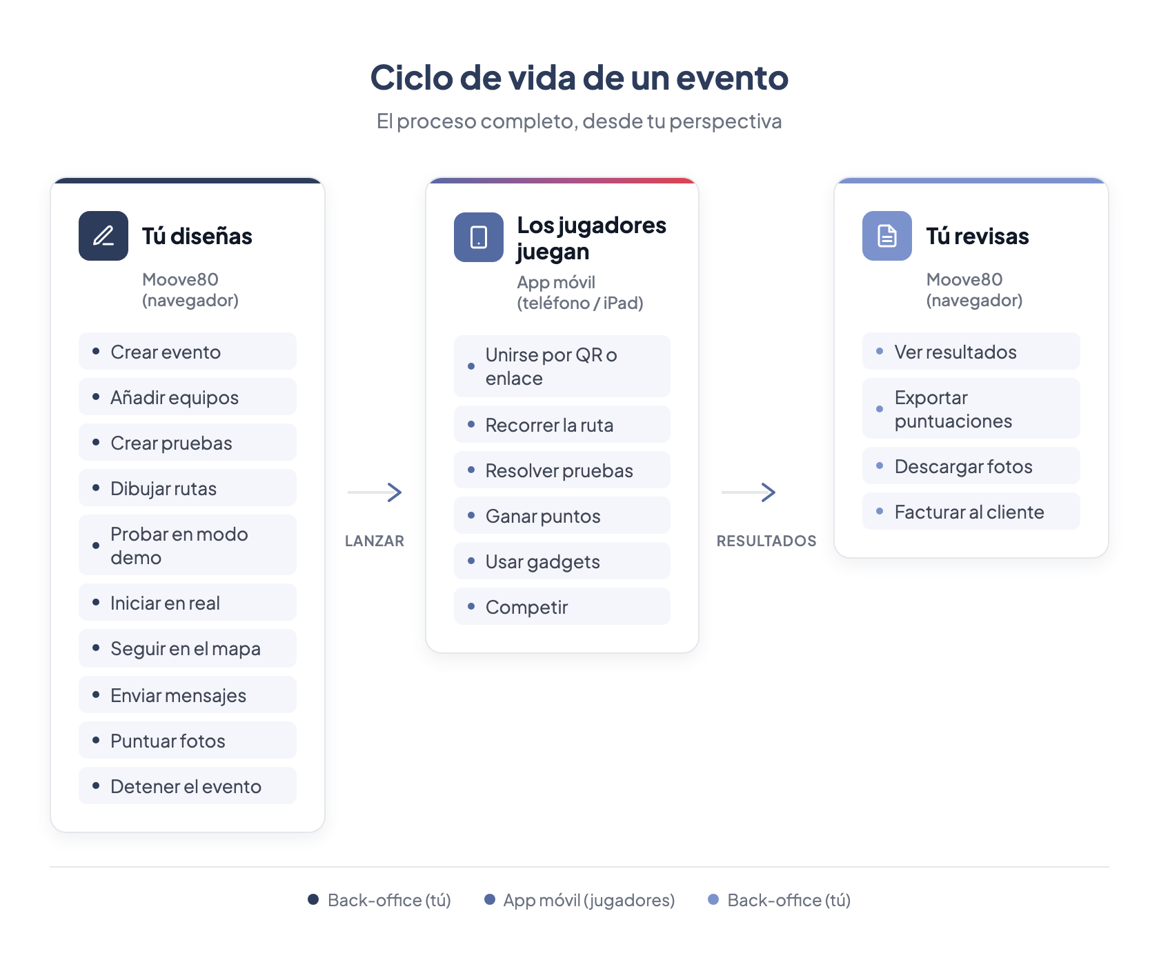 Ciclo de vida del evento — Diseñas en MooveTeam CMS, los jugadores juegan en sus móviles, revisas los resultados en MooveTeam CMS