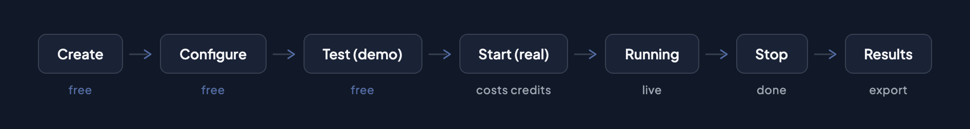 Event lifecycle: Create (free) → Configure (free) → Test demo (free) → Start real (costs credits) → Running (live) → Stop (done) → Results (export)