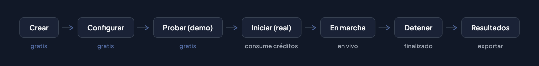 Ciclo de vida del evento: Crear (gratis) → Configurar (gratis) → Probar demo (gratis) → Arrancar real (cuesta créditos) → En marcha (en directo) → Detener (terminado) → Resultados (exportar)