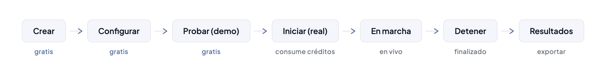 Ciclo de vida del evento: Crear (gratis) → Configurar (gratis) → Probar demo (gratis) → Arrancar real (cuesta créditos) → En marcha (en directo) → Detener (terminado) → Resultados (exportar)