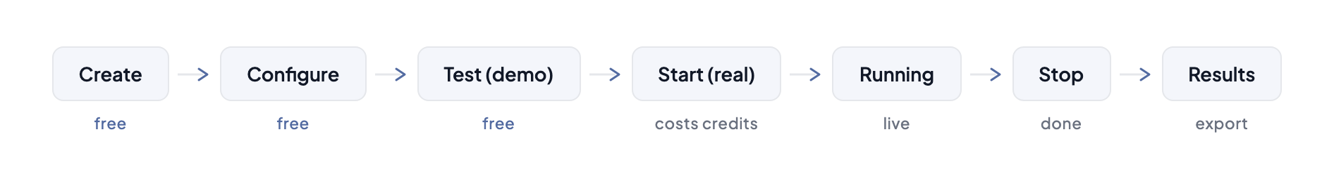 Event lifecycle: Create (free) → Configure (free) → Test demo (free) → Start real (costs credits) → Running (live) → Stop (done) → Results (export)