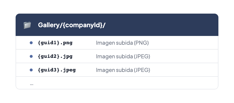 Almacenamiento de la galería: directorio Gallery/{companyId}/ con archivos de imagen nombrados con GUID (.png, .jpg, .jpeg)