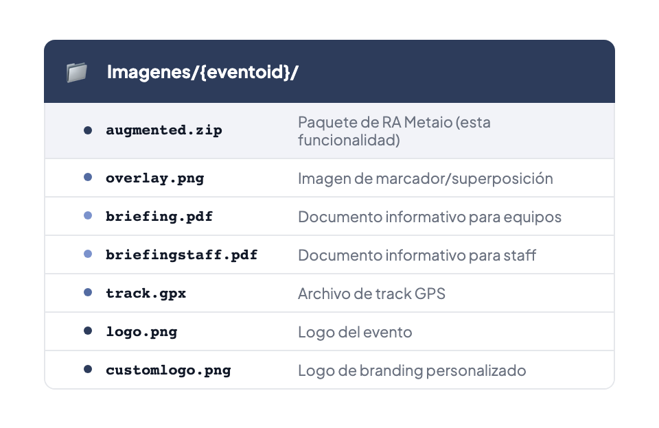 Almacenamiento de archivos del evento: directorio Imagenes/{eventoid}/ con augmented.zip (paquete de RA Metaio), overlay.png, briefing.pdf, briefingstaff.pdf, track.gpx, logo.png y customlogo.png