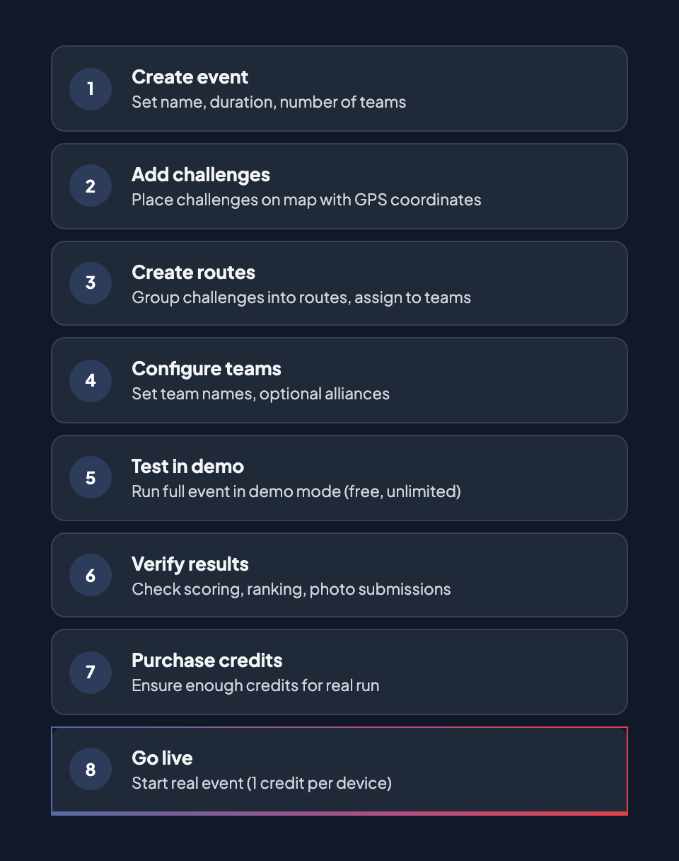 Go-live checklist: 8 steps — Create event, Add challenges, Create routes, Configure teams, Test in demo, Verify results, Buy credits, Go live
