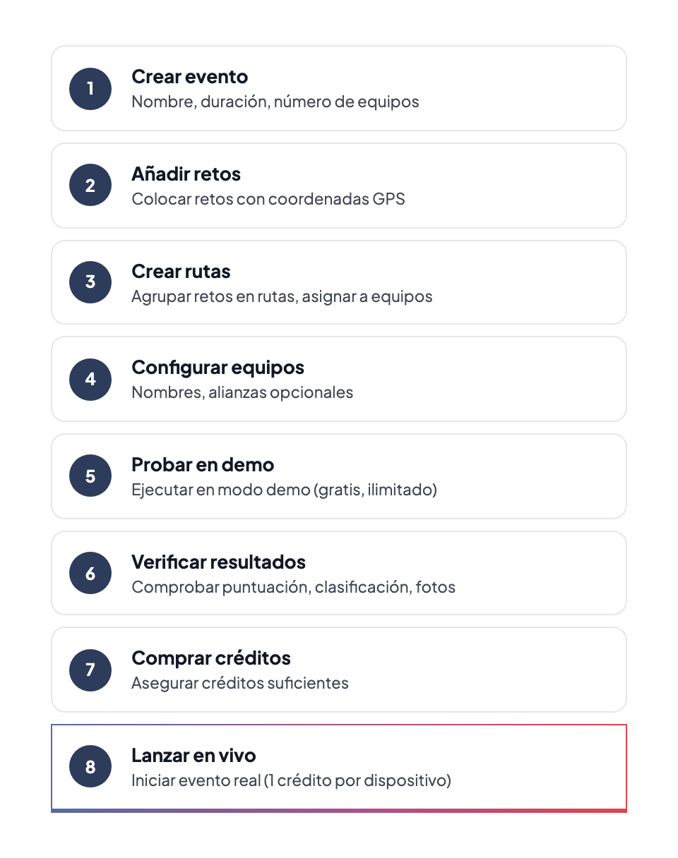 Checklist de lanzamiento: 8 pasos — Crear evento, Añadir retos, Crear rutas, Configurar equipos, Probar en demo, Verificar resultados, Comprar créditos, Lanzar en vivo