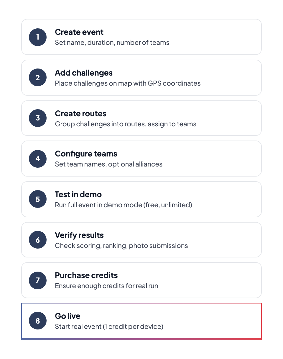 Go-live checklist: 8 steps — Create event, Add challenges, Create routes, Configure teams, Test in demo, Verify results, Buy credits, Go live