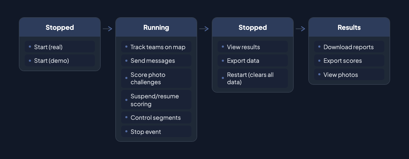 Live control states: Stopped (Start real / Start demo) → Running (track teams, send messages, score photos, control segments) → Stopped (view results, export, restart) → Results (download reports, export scores, view photos)