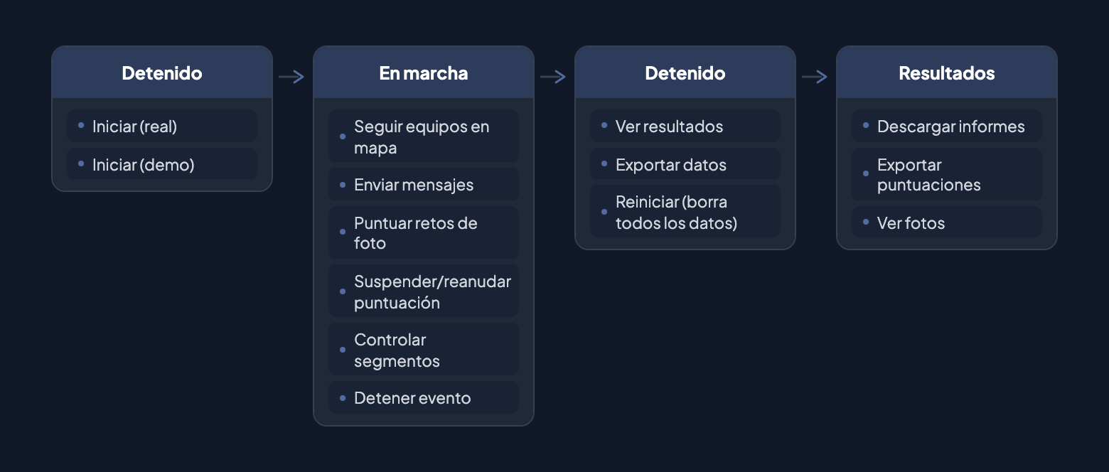 Estados del control en vivo: Detenido (Iniciar real / Iniciar demo) → En marcha (seguir equipos, enviar mensajes, puntuar fotos, controlar segmentos) → Detenido (ver resultados, exportar, reiniciar) → Resultados (descargar informes, exportar puntuaciones, ver fotos)