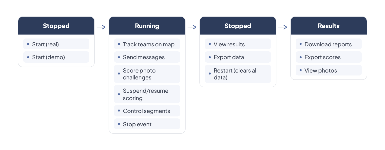 Live control states: Stopped (Start real / Start demo) → Running (track teams, send messages, score photos, control segments) → Stopped (view results, export, restart) → Results (download reports, export scores, view photos)
