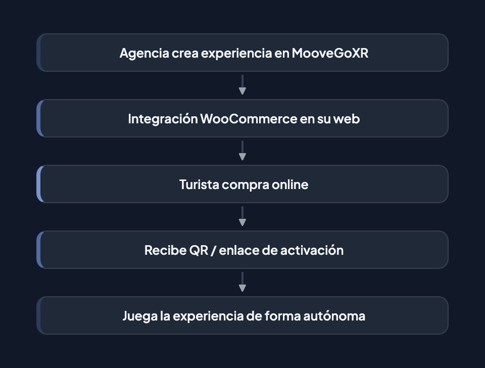 Modelo de negocio MooveGoXR: 5 pasos — La agencia crea la experiencia, Integración con WooCommerce, El turista compra online, Recibe QR/enlace de activación, Juega de forma independiente