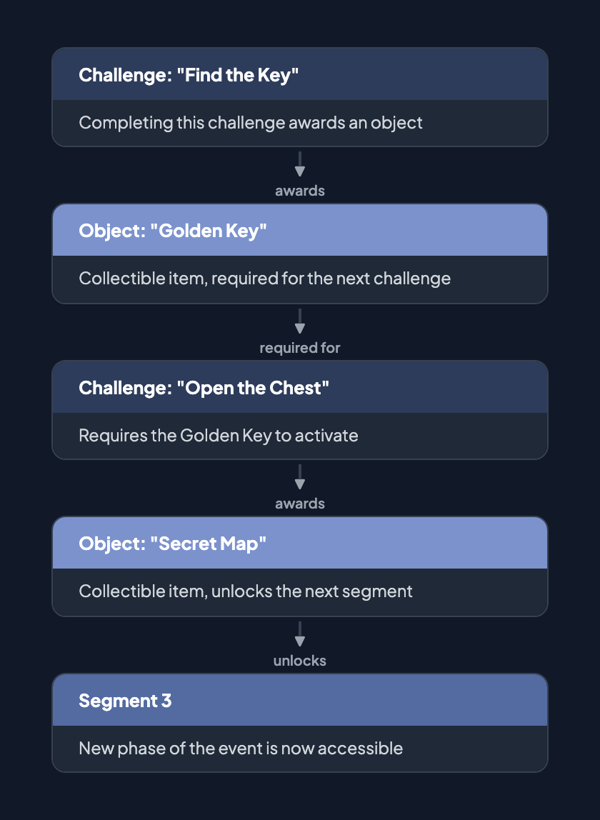 Object chain: Challenge "Find the Key" awards Object "Golden Key", which is required for Challenge "Open the Chest", which awards Object "Secret Map", which unlocks Segment 3