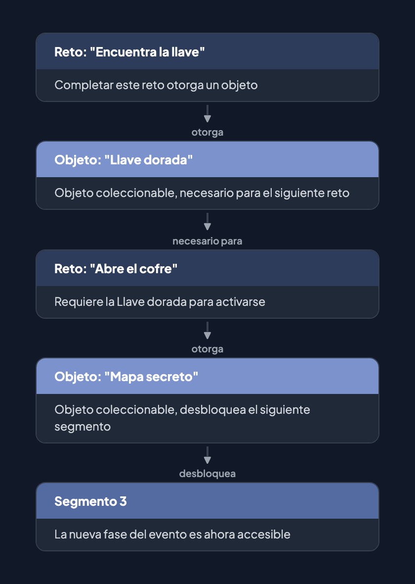 Cadena de objetos: Reto "Encuentra la llave" otorga Objeto "Llave dorada", que es necesario para Reto "Abre el cofre", que otorga Objeto "Mapa secreto", que desbloquea el Segmento 3