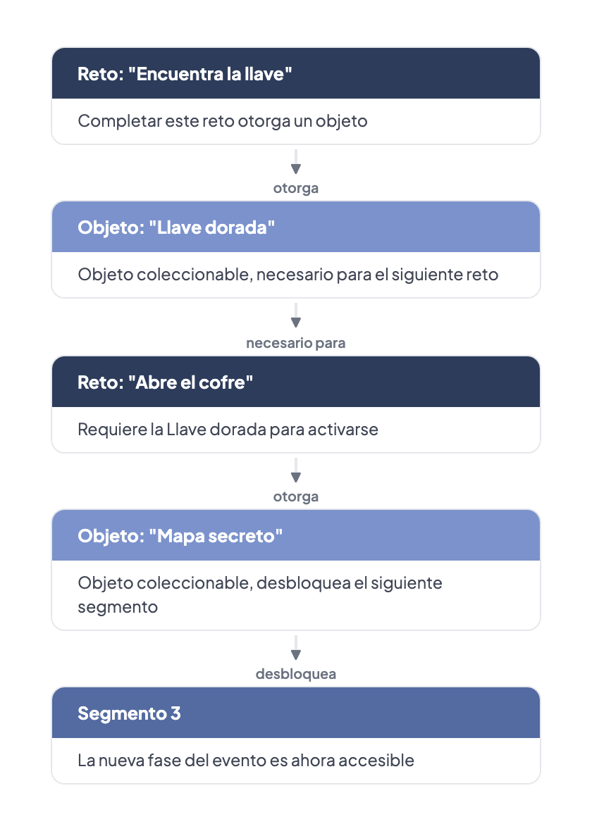 Cadena de objetos: Reto "Encuentra la llave" otorga Objeto "Llave dorada", que es necesario para Reto "Abre el cofre", que otorga Objeto "Mapa secreto", que desbloquea el Segmento 3
