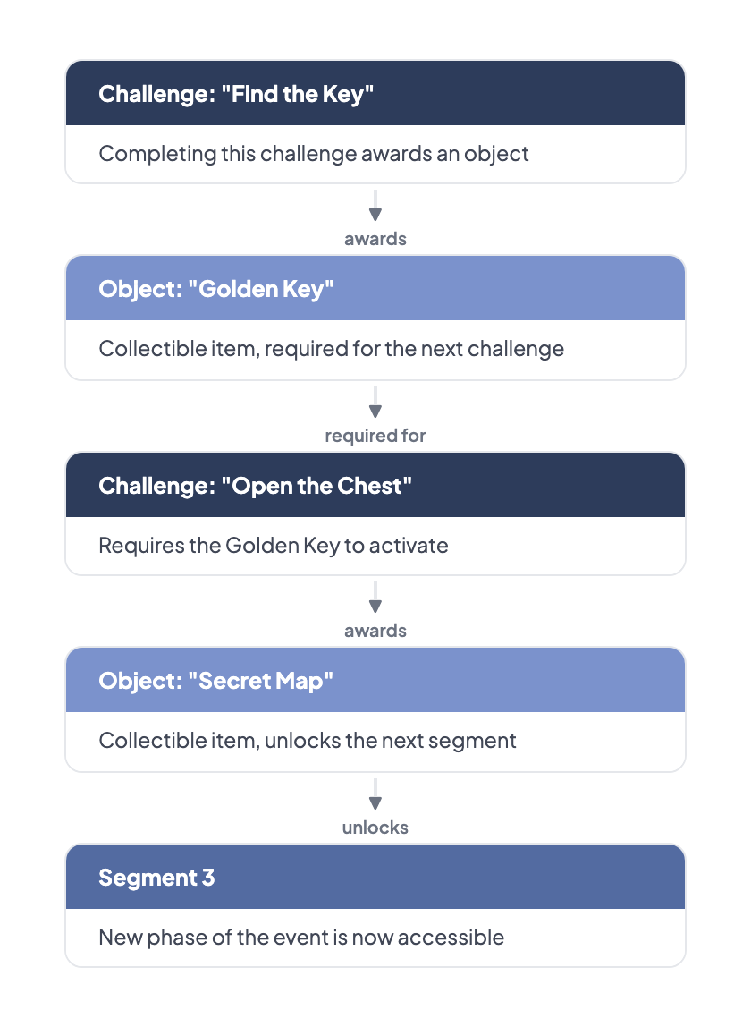 Object chain: Challenge "Find the Key" awards Object "Golden Key", which is required for Challenge "Open the Chest", which awards Object "Secret Map", which unlocks Segment 3